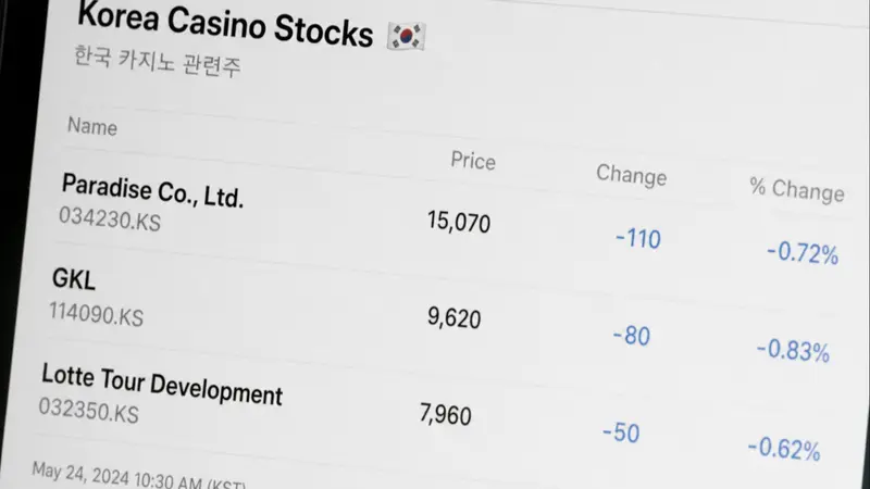 Ketidakpastian Ekonomi dan Aturan Ketat Tekan Saham Kasino Korea